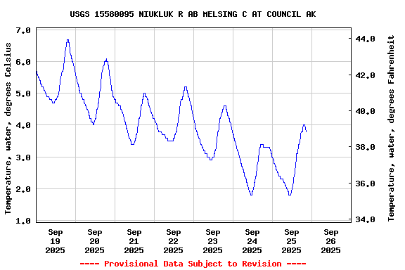 Graph of  Temperature, water, degrees Celsius