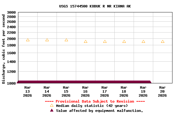 Graph of  Discharge, cubic feet per second