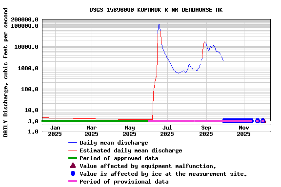 Graph of DAILY Discharge, cubic feet per second