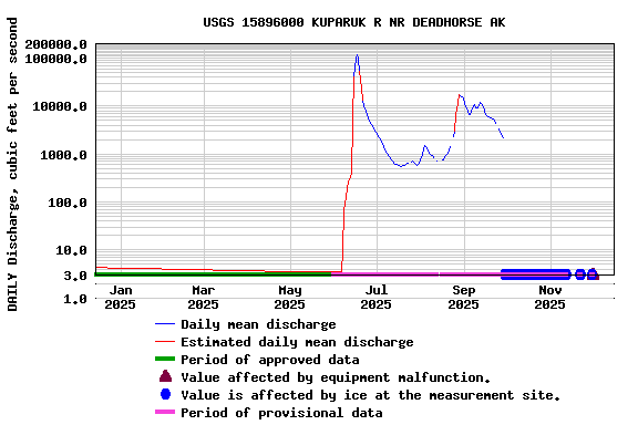 Graph of DAILY Discharge, cubic feet per second