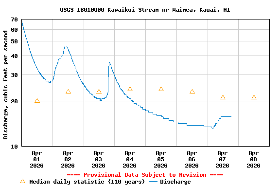 Graph of  Discharge, cubic feet per second