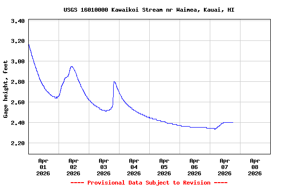 Graph of  Gage height, feet