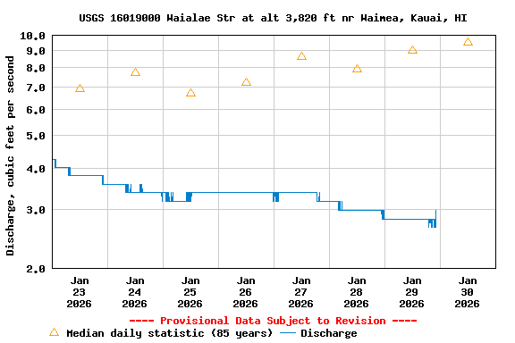 Graph of  Discharge, cubic feet per second
