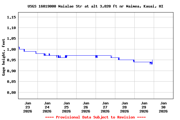 Graph of  Gage height, feet