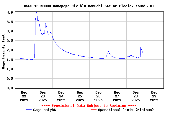 Graph of  Gage height, feet