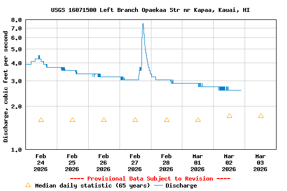 Graph of  Discharge, cubic feet per second