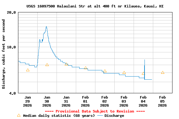 Graph of  Discharge, cubic feet per second