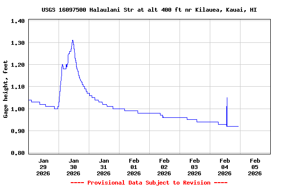 Graph of  Gage height, feet