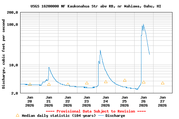 Graph of  Discharge, cubic feet per second