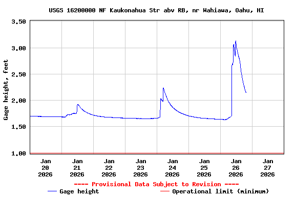 Graph of  Gage height, feet