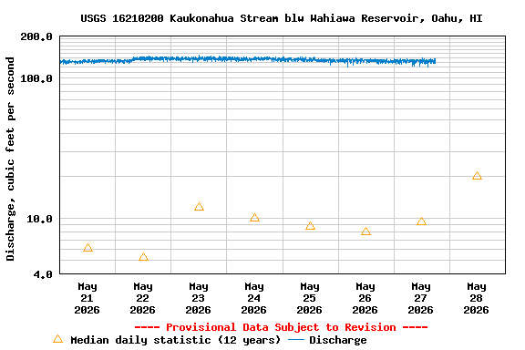 Graph of  Discharge, cubic feet per second