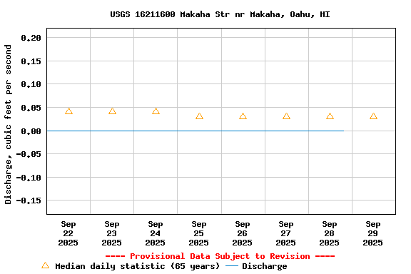 Graph of  Discharge, cubic feet per second