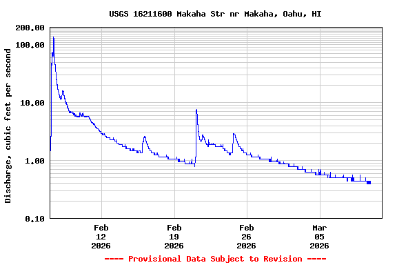 Graph of  Discharge, cubic feet per second