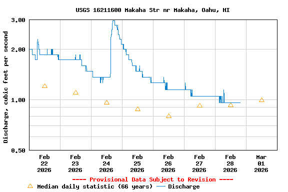 Graph of  Discharge, cubic feet per second