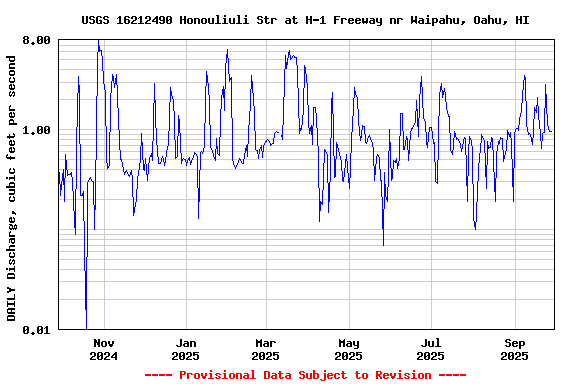 Graph of DAILY Discharge, cubic feet per second