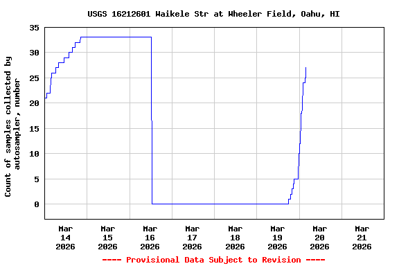 Graph of  Count of samples collected by autosampler, number