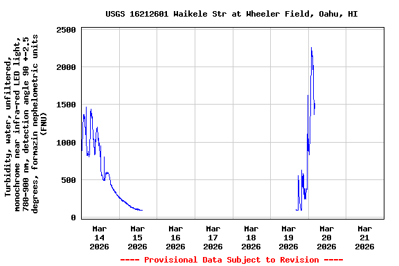Graph of  Turbidity, water, unfiltered, monochrome near infra-red LED light, 780-900 nm, detection angle 90 +-2.5 degrees, formazin nephelometric units (FNU)