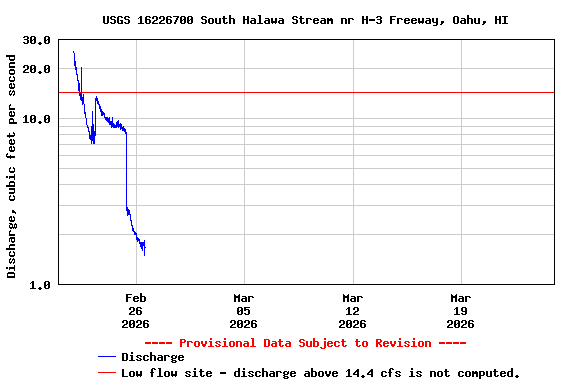 Graph of  Discharge, cubic feet per second