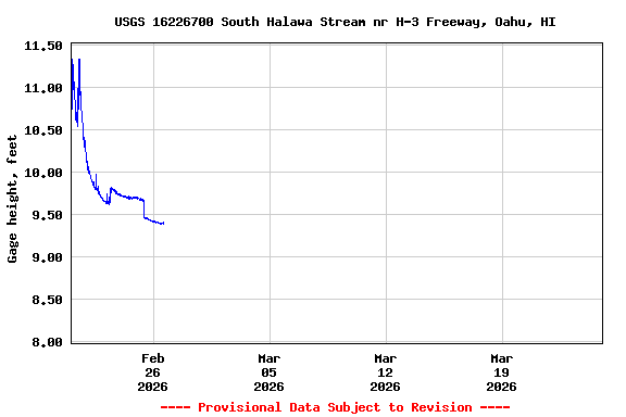 Graph of  Gage height, feet