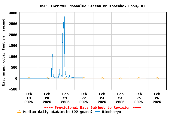 Graph of  Discharge, cubic feet per second
