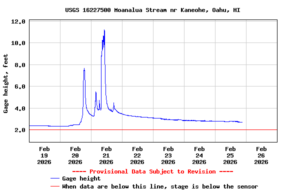 Graph of  Gage height, feet