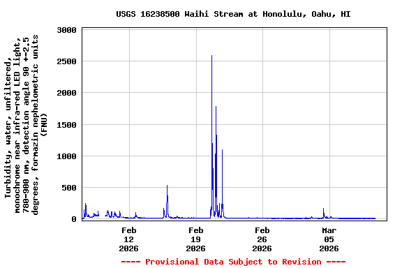 Graph of  Turbidity, water, unfiltered, monochrome near infra-red LED light, 780-900 nm, detection angle 90 +-2.5 degrees, formazin nephelometric units (FNU)