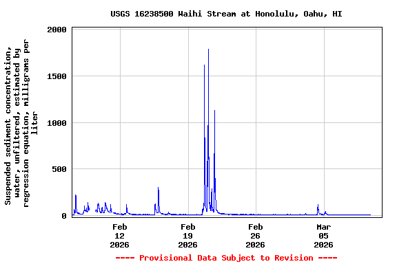 Graph of  Suspended sediment concentration, water, unfiltered, estimated by regression equation, milligrams per liter