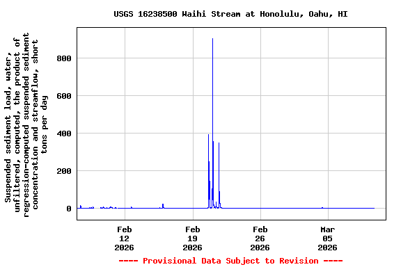 Graph of  Suspended sediment load, water, unfiltered, computed, the product of regression-computed suspended sediment concentration and streamflow, short tons per day