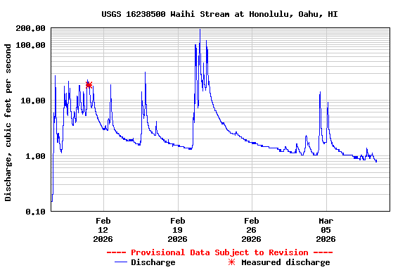 Graph of  Discharge, cubic feet per second