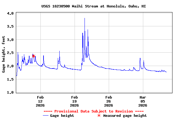 Graph of  Gage height, feet