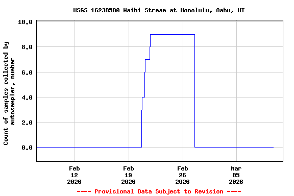 Graph of  Count of samples collected by autosampler, number