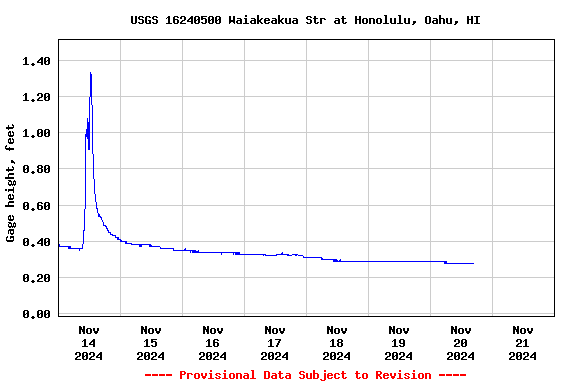 Graph of 