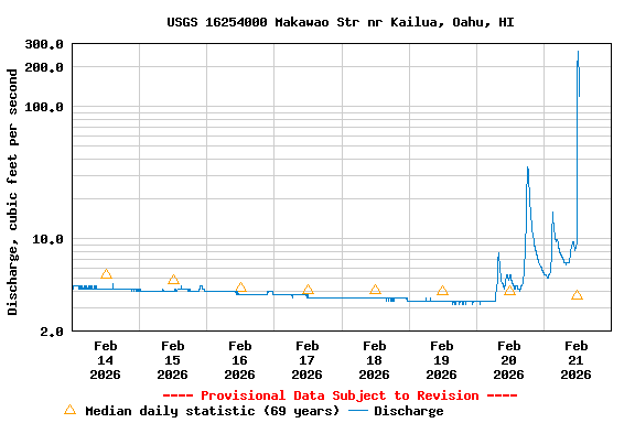 Graph of  Discharge, cubic feet per second
