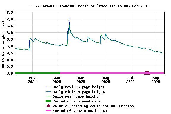 Graph of DAILY Gage height, feet