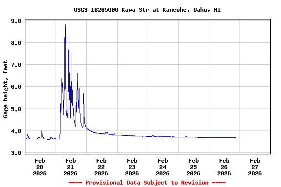 Graph of  Gage height, feet