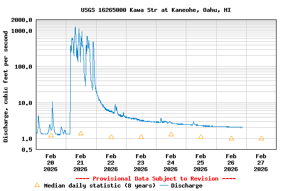 Graph of  Discharge, cubic feet per second