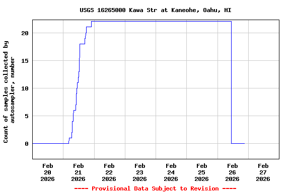 Graph of  Count of samples collected by autosampler, number