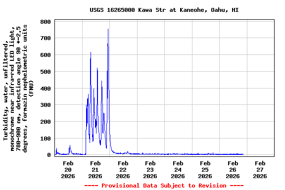 Graph of  Turbidity, water, unfiltered, monochrome near infra-red LED light, 780-900 nm, detection angle 90 +-2.5 degrees, formazin nephelometric units (FNU)