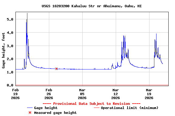 Graph of  Gage height, feet