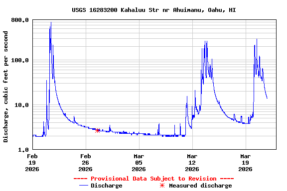 Graph of  Discharge, cubic feet per second