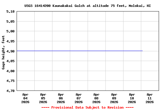 Graph of  Gage height, feet
