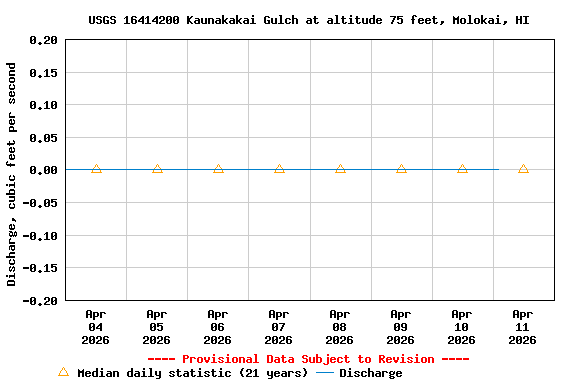 Graph of  Discharge, cubic feet per second