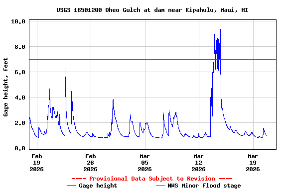 Graph of  Gage height, feet