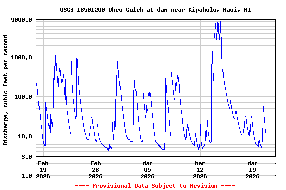 Graph of  Discharge, cubic feet per second