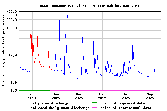 Graph of DAILY Discharge, cubic feet per second