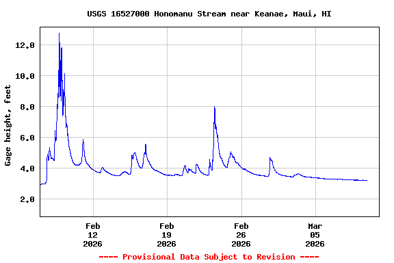 Graph of  Gage height, feet