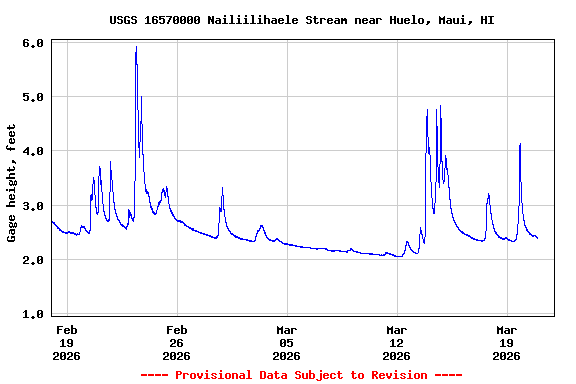 Graph of  Gage height, feet
