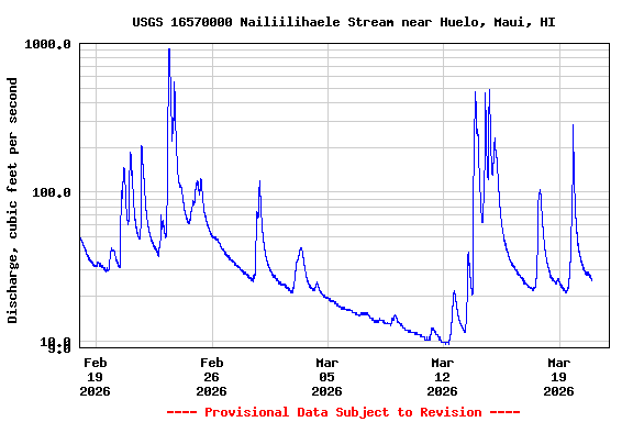 Graph of  Discharge, cubic feet per second