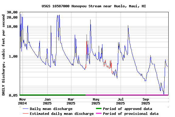 Graph of DAILY Discharge, cubic feet per second