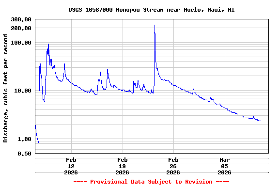 Graph of  Discharge, cubic feet per second